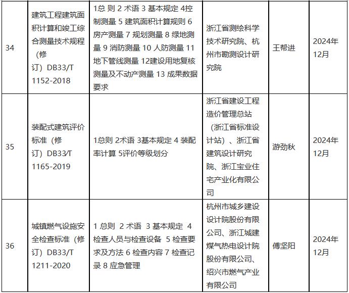 2022年度浙江省建筑节能与绿色建筑及相关工程建设标准制修订计划（第三批）(图10)