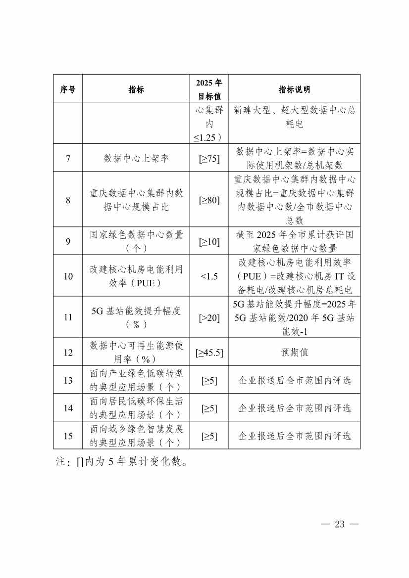 重庆市通信管理局等十部门印发《重庆市信息通信行业绿色低碳发展行动实施方案（2022-2025年）》(图23)
