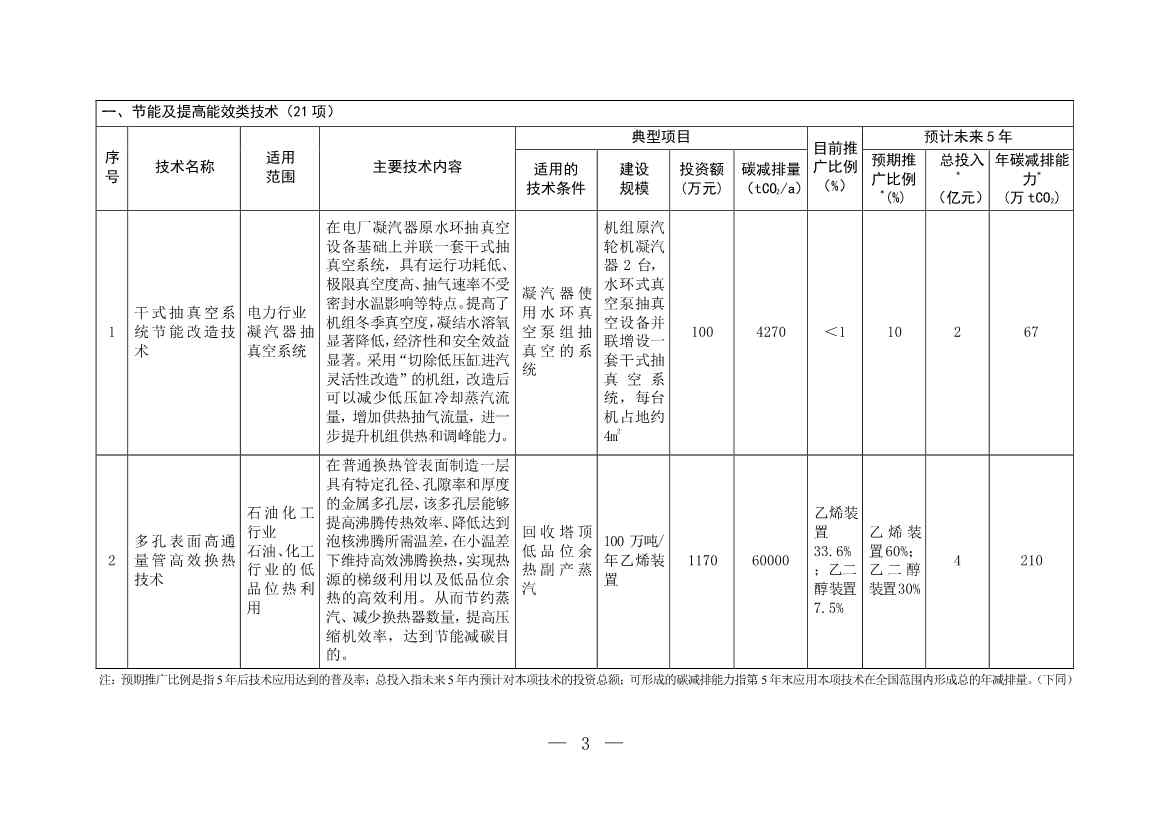 35项！《国家重点推广的低碳技术目录（第四批）》发布！(图2)