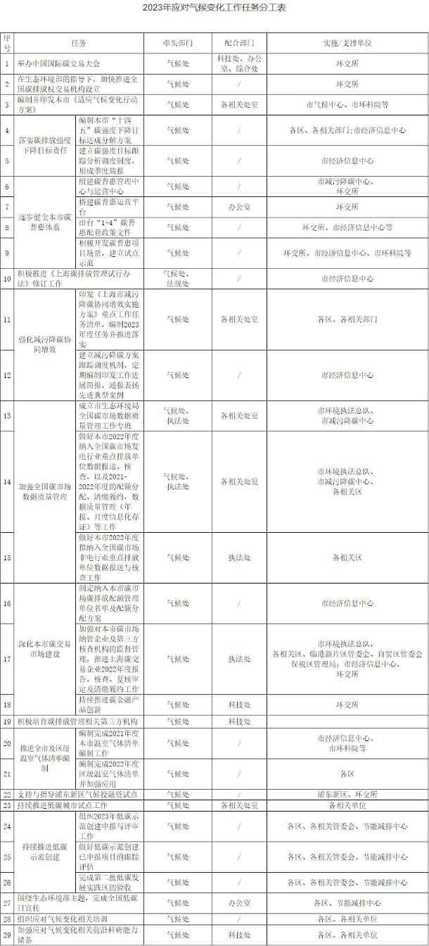 上海市明确2023年应对气候变化工作要点 打造成为碳交易、碳定价、碳金融中心！