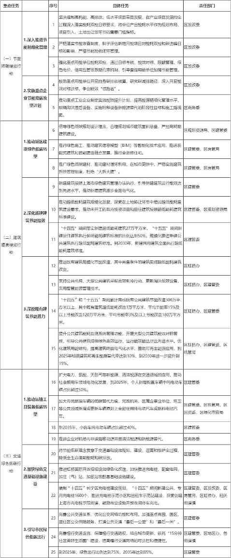 上海市长宁区发布碳达峰实施方案！组织实施“碳达峰8大行动”