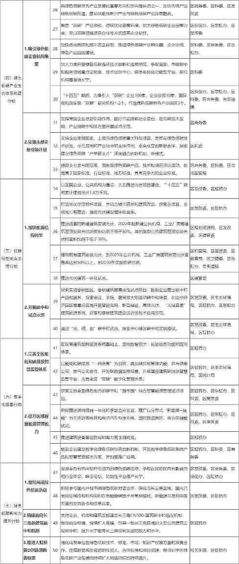 上海市长宁区发布碳达峰实施方案！组织实施“碳达峰8大行动”(图2)