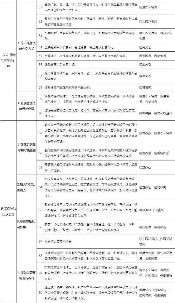 上海市长宁区发布碳达峰实施方案！组织实施“碳达峰8大行动”(图3)