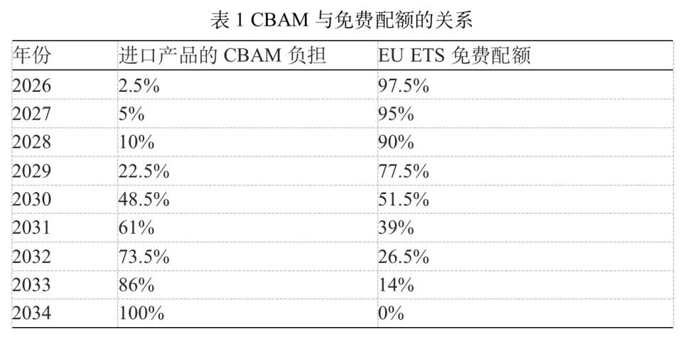 视点丨欧盟碳边境调节机制对我国的影响及应对策略