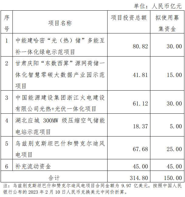 150亿！中国能建拟投建“光(热) 储”一体化绿电、“东数西算”零碳产业园等示范项目！