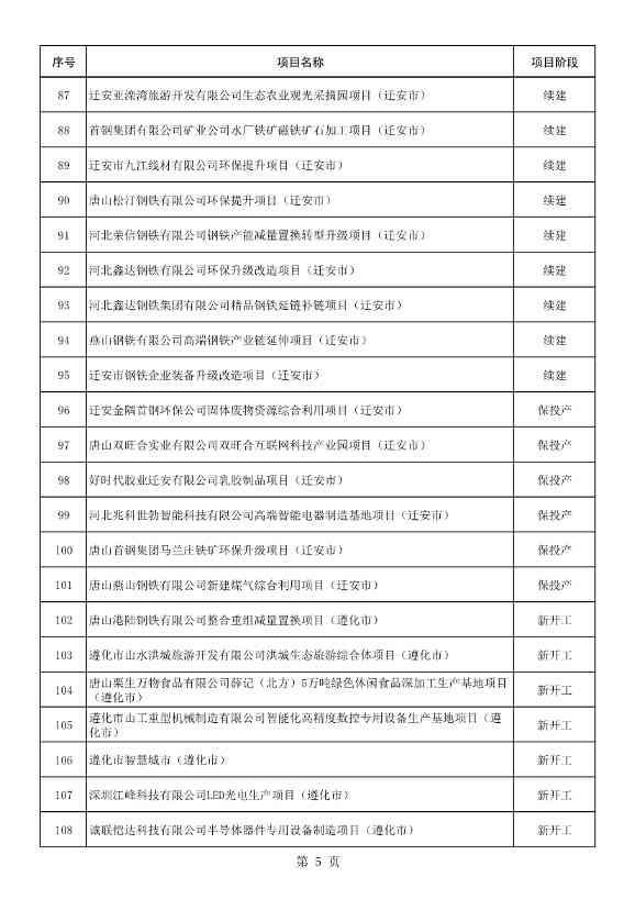 河北唐山市公布2023年重点项目名单！共计550项 含多项节能减碳项目！(图6)