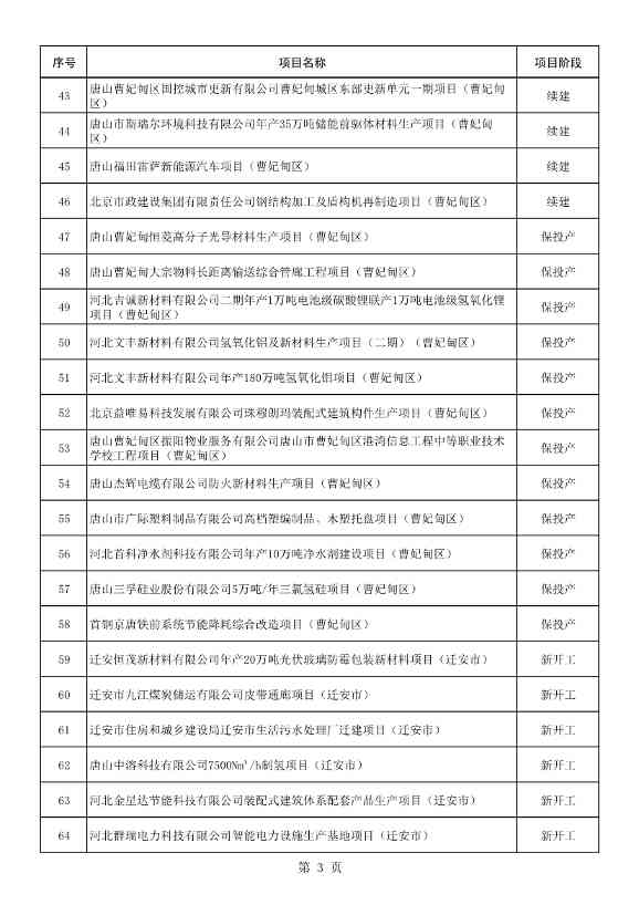 河北唐山市公布2023年重点项目名单！共计550项 含多项节能减碳项目！(图4)