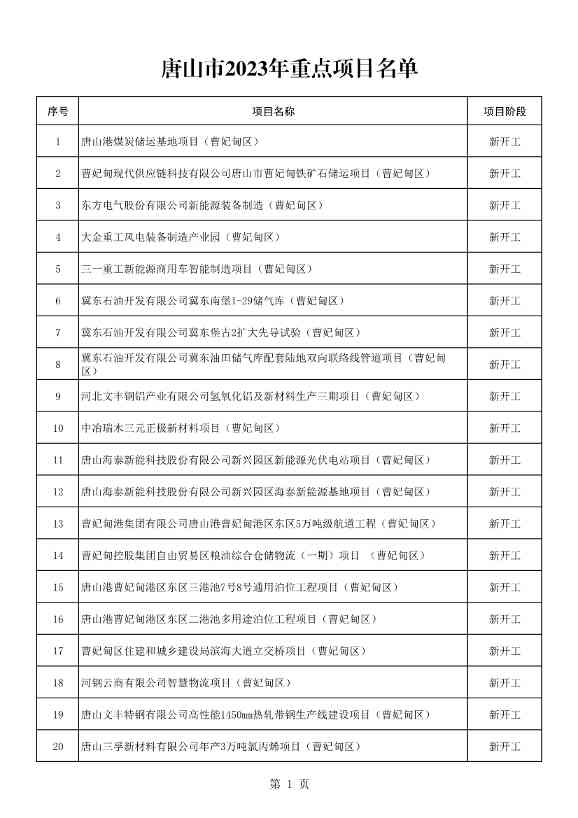 河北唐山市公布2023年重点项目名单！共计550项 含多项节能减碳项目！(图2)