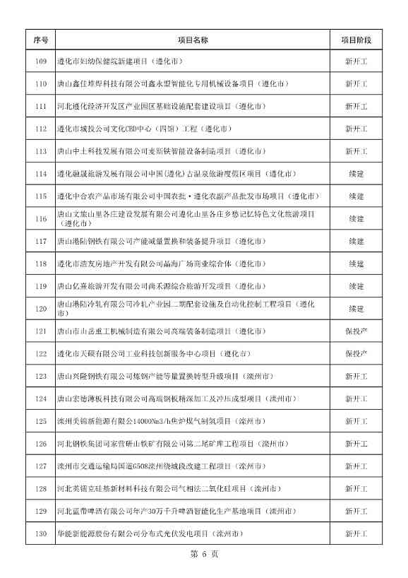 河北唐山市公布2023年重点项目名单！共计550项 含多项节能减碳项目！(图7)