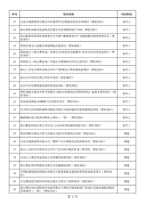 河北唐山市公布2023年重点项目名单！共计550项 含多项节能减碳项目！(图3)