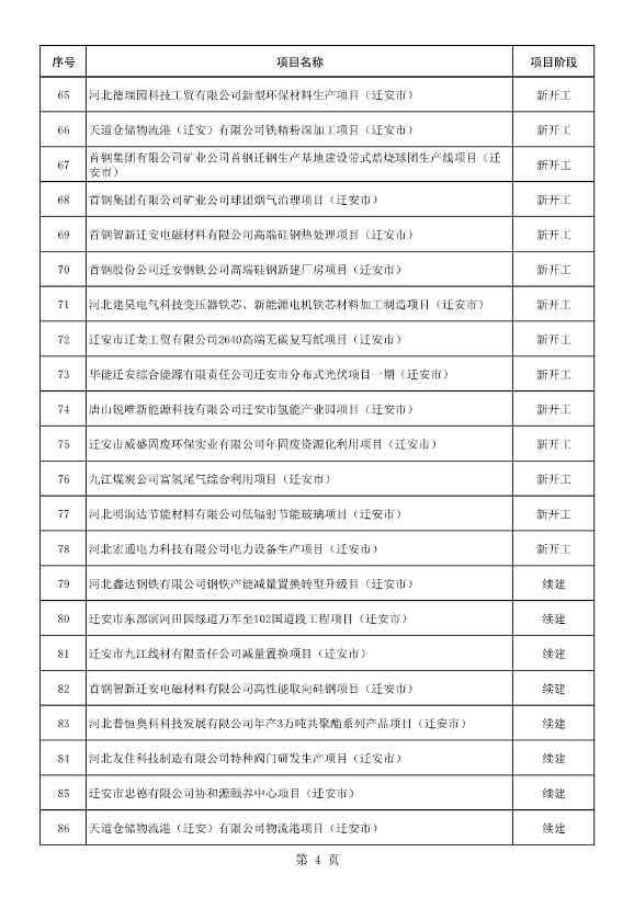 河北唐山市公布2023年重点项目名单！共计550项 含多项节能减碳项目！(图5)