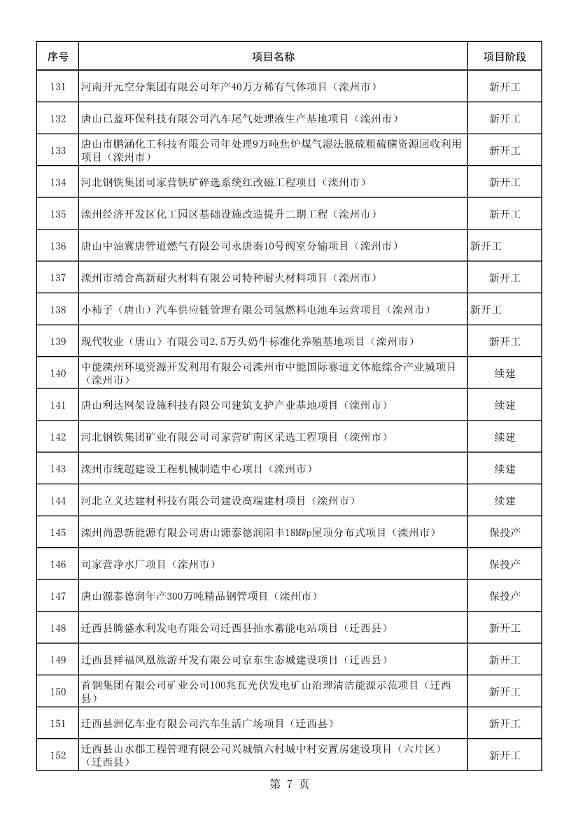 河北唐山市公布2023年重点项目名单！共计550项 含多项节能减碳项目！(图8)