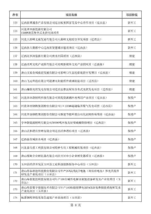 河北唐山市公布2023年重点项目名单！共计550项 含多项节能减碳项目！(图9)