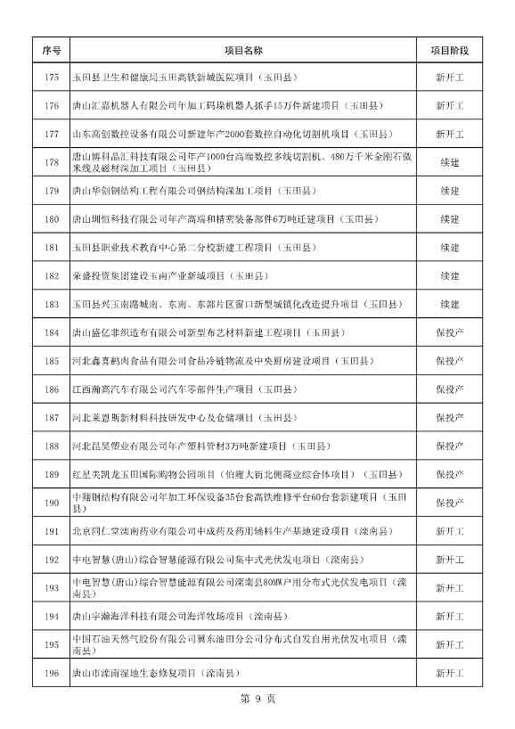 河北唐山市公布2023年重点项目名单！共计550项 含多项节能减碳项目！(图10)