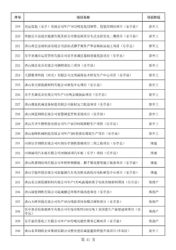 河北唐山市公布2023年重点项目名单！共计550项 含多项节能减碳项目！(图12)