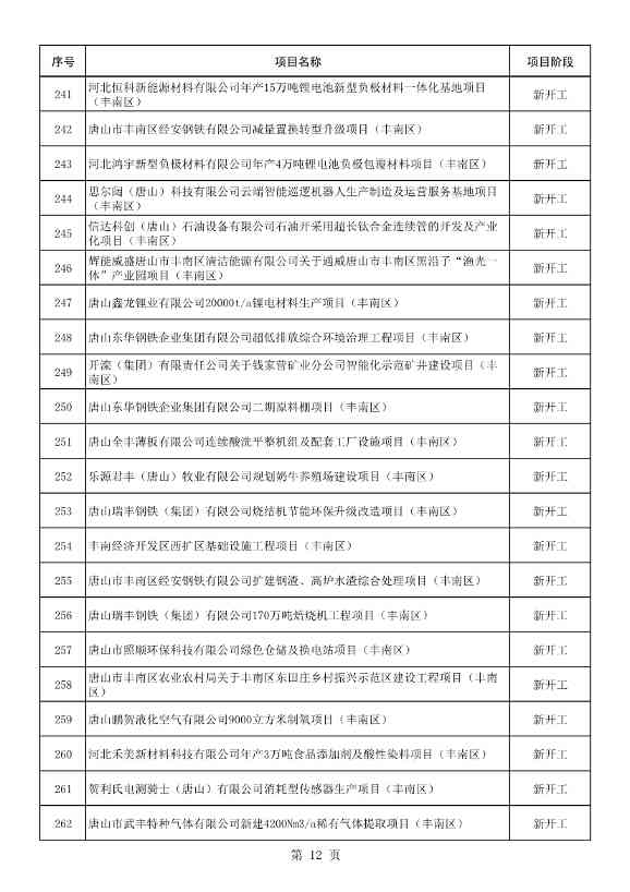 河北唐山市公布2023年重点项目名单！共计550项 含多项节能减碳项目！(图13)