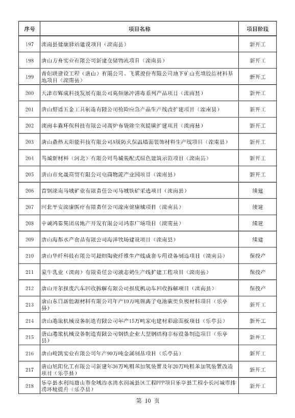 河北唐山市公布2023年重点项目名单！共计550项 含多项节能减碳项目！(图11)