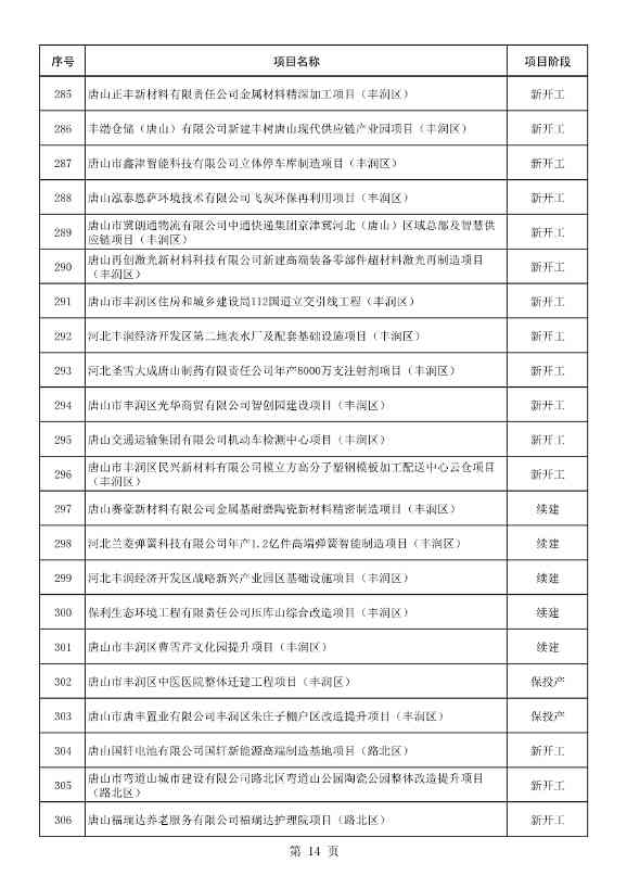 河北唐山市公布2023年重点项目名单！共计550项 含多项节能减碳项目！(图15)