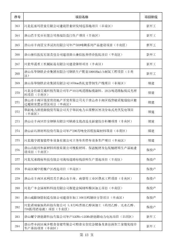 河北唐山市公布2023年重点项目名单！共计550项 含多项节能减碳项目！(图14)