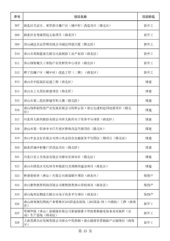 河北唐山市公布2023年重点项目名单！共计550项 含多项节能减碳项目！(图16)