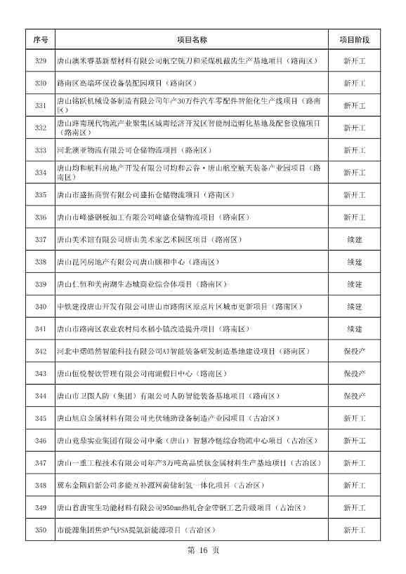 河北唐山市公布2023年重点项目名单！共计550项 含多项节能减碳项目！(图17)