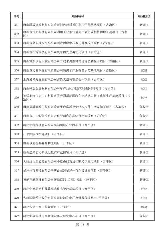 河北唐山市公布2023年重点项目名单！共计550项 含多项节能减碳项目！(图18)