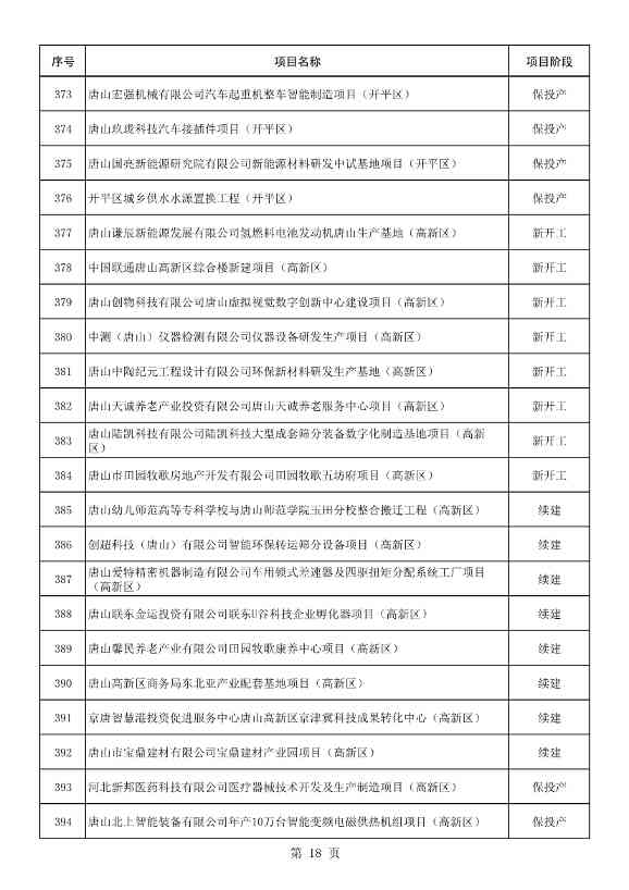 河北唐山市公布2023年重点项目名单！共计550项 含多项节能减碳项目！(图19)