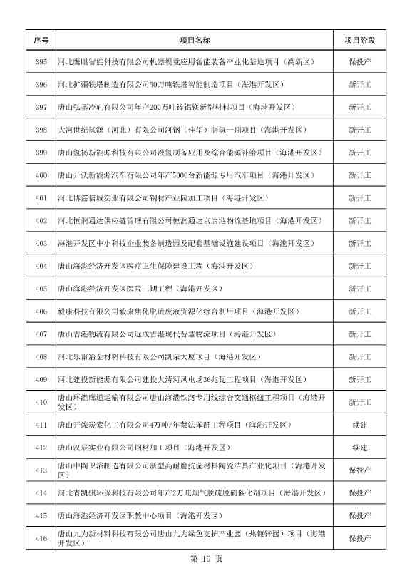 河北唐山市公布2023年重点项目名单！共计550项 含多项节能减碳项目！(图20)