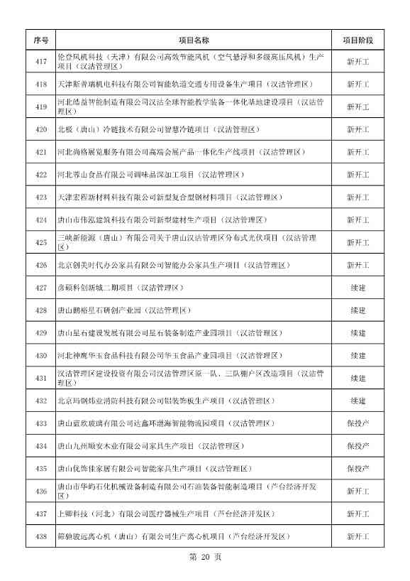 河北唐山市公布2023年重点项目名单！共计550项 含多项节能减碳项目！(图21)