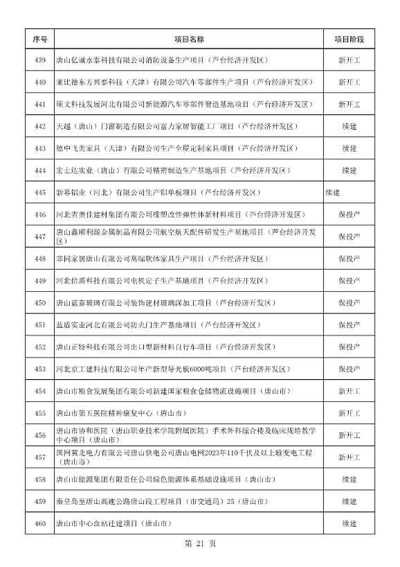 河北唐山市公布2023年重点项目名单！共计550项 含多项节能减碳项目！(图22)