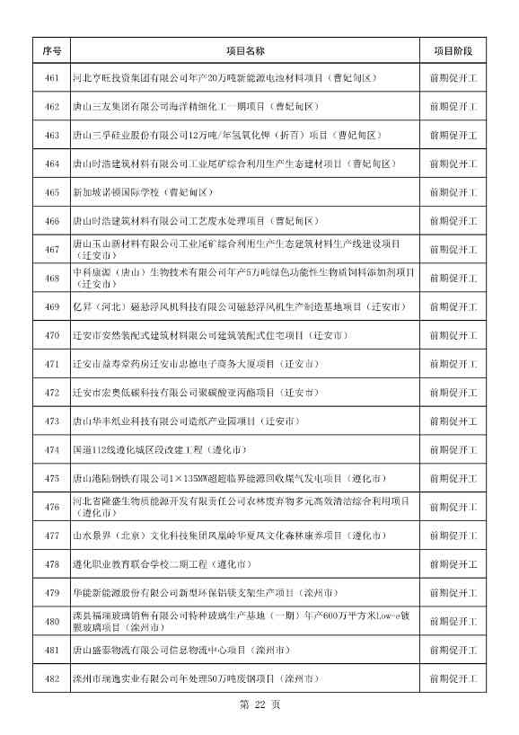 河北唐山市公布2023年重点项目名单！共计550项 含多项节能减碳项目！(图23)