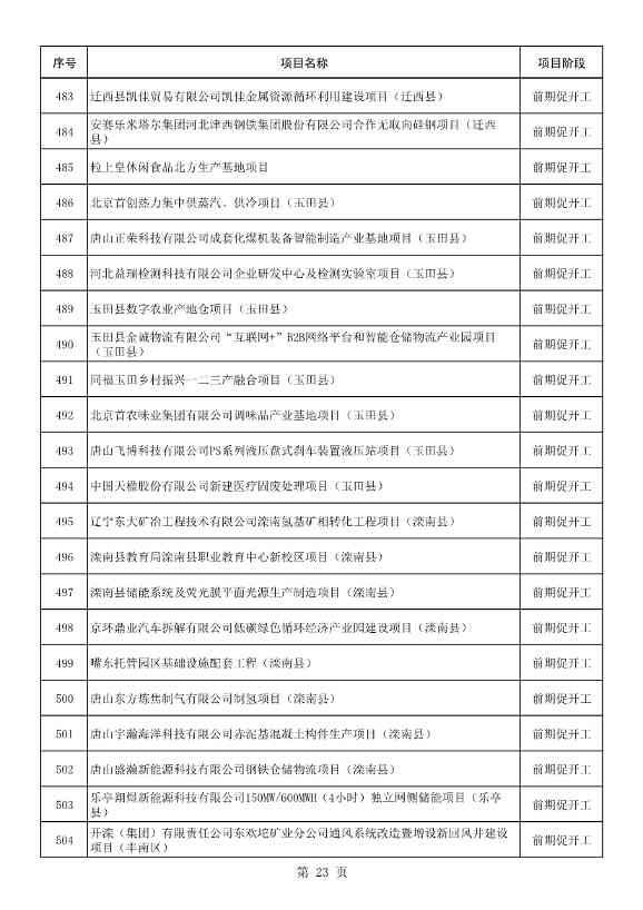 河北唐山市公布2023年重点项目名单！共计550项 含多项节能减碳项目！(图24)