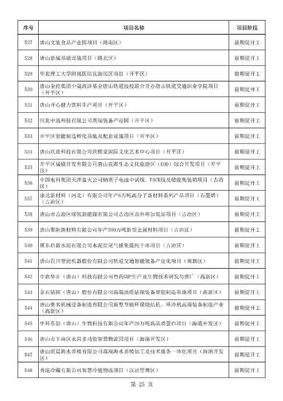 河北唐山市公布2023年重点项目名单！共计550项 含多项节能减碳项目！(图26)