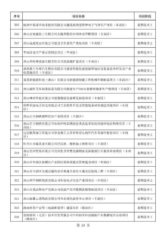 河北唐山市公布2023年重点项目名单！共计550项 含多项节能减碳项目！(图25)