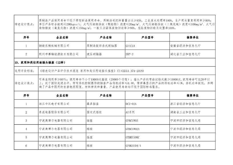 2022年度绿色制造名单公示！(图42)