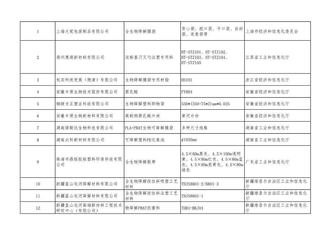 2022年度绿色制造名单公示！(图50)