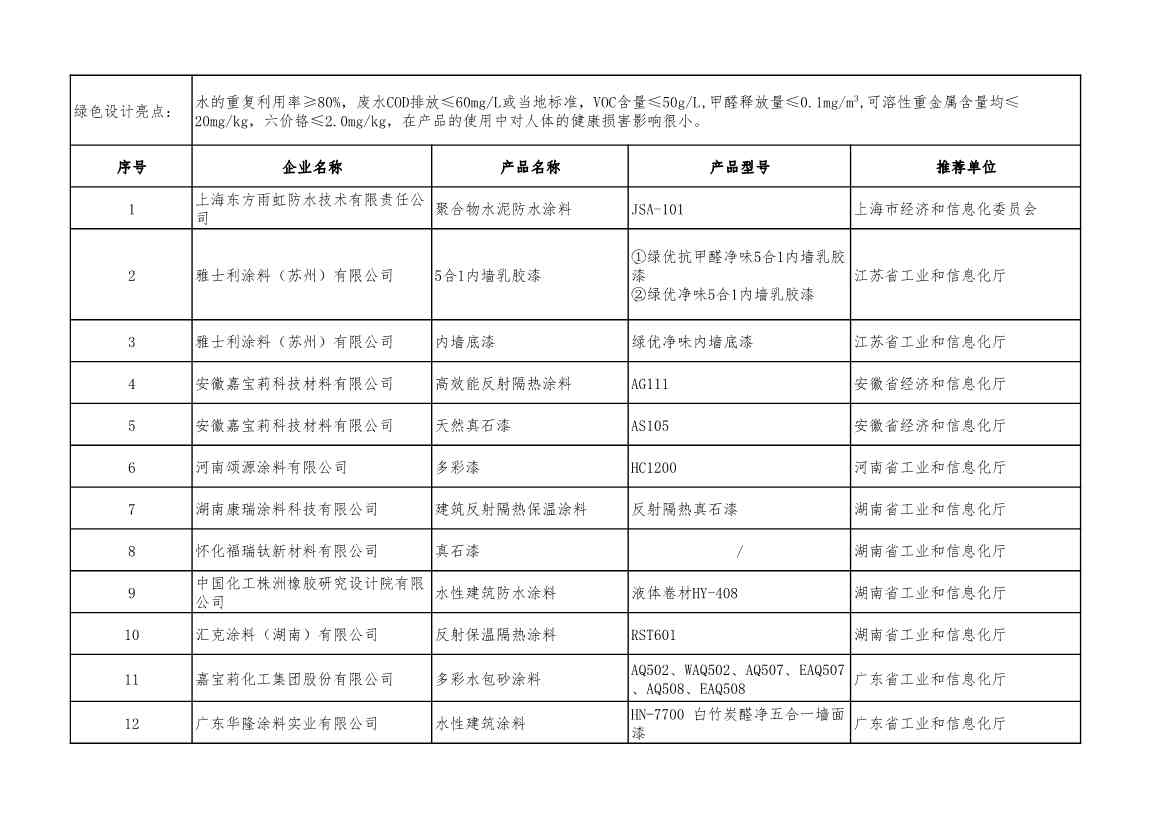 2022年度绿色制造名单公示！(图85)