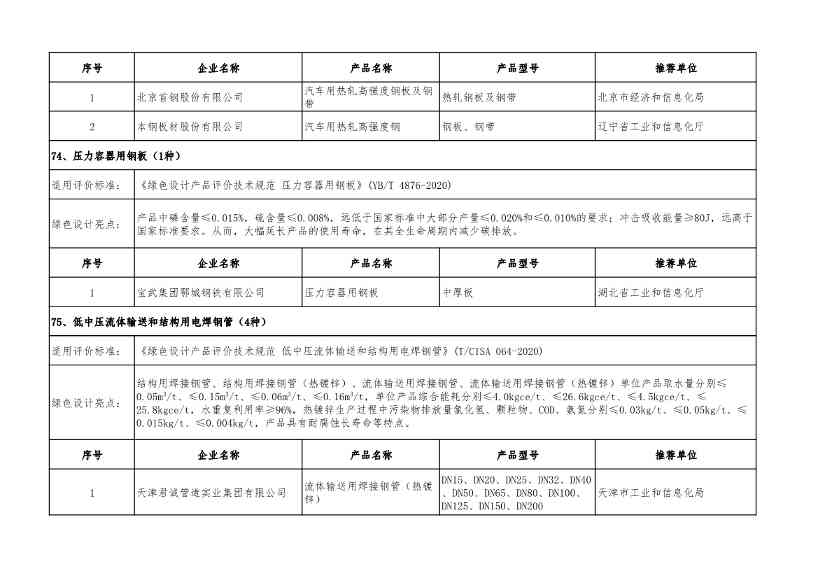 2022年度绿色制造名单公示！(图97)