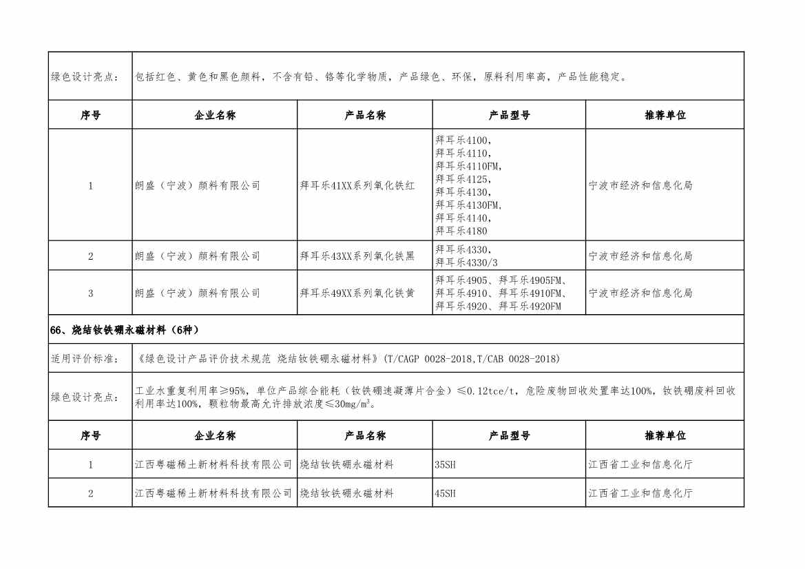 2022年度绿色制造名单公示！(图93)