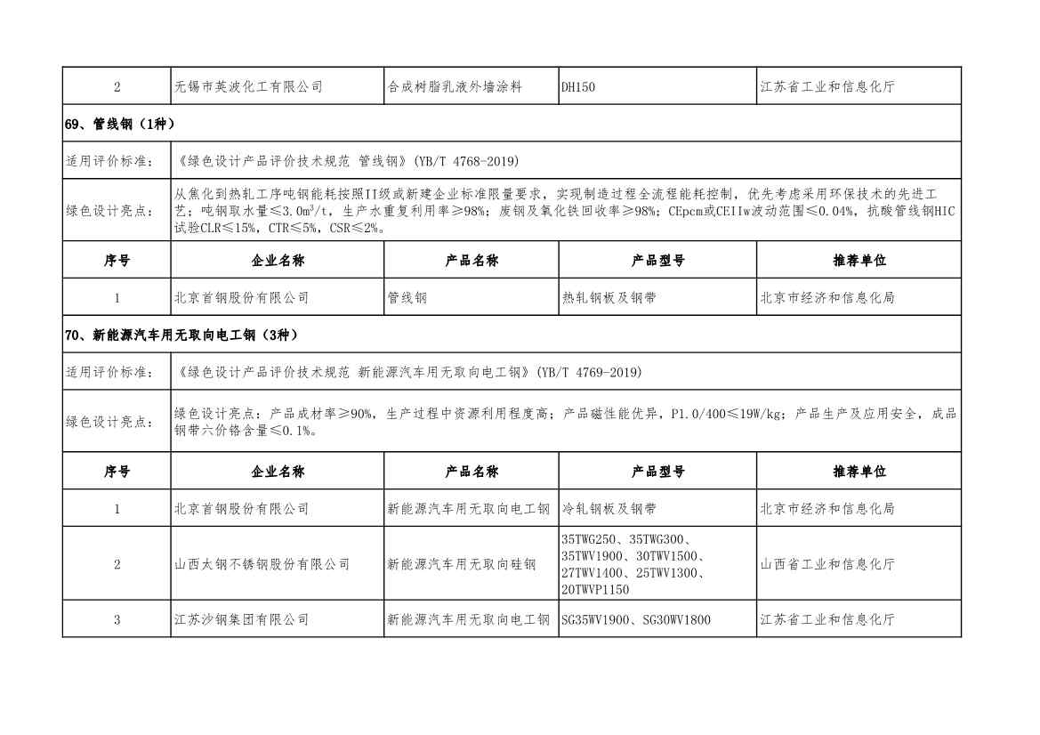 2022年度绿色制造名单公示！(图95)