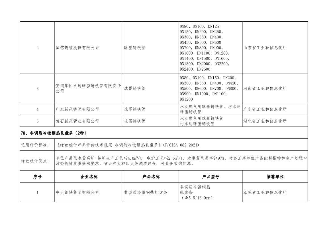 2022年度绿色制造名单公示！(图100)
