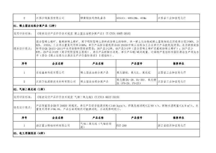 2022年度绿色制造名单公示！(图102)