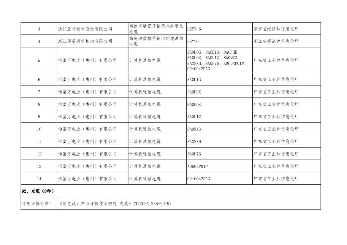 2022年度绿色制造名单公示！(图108)