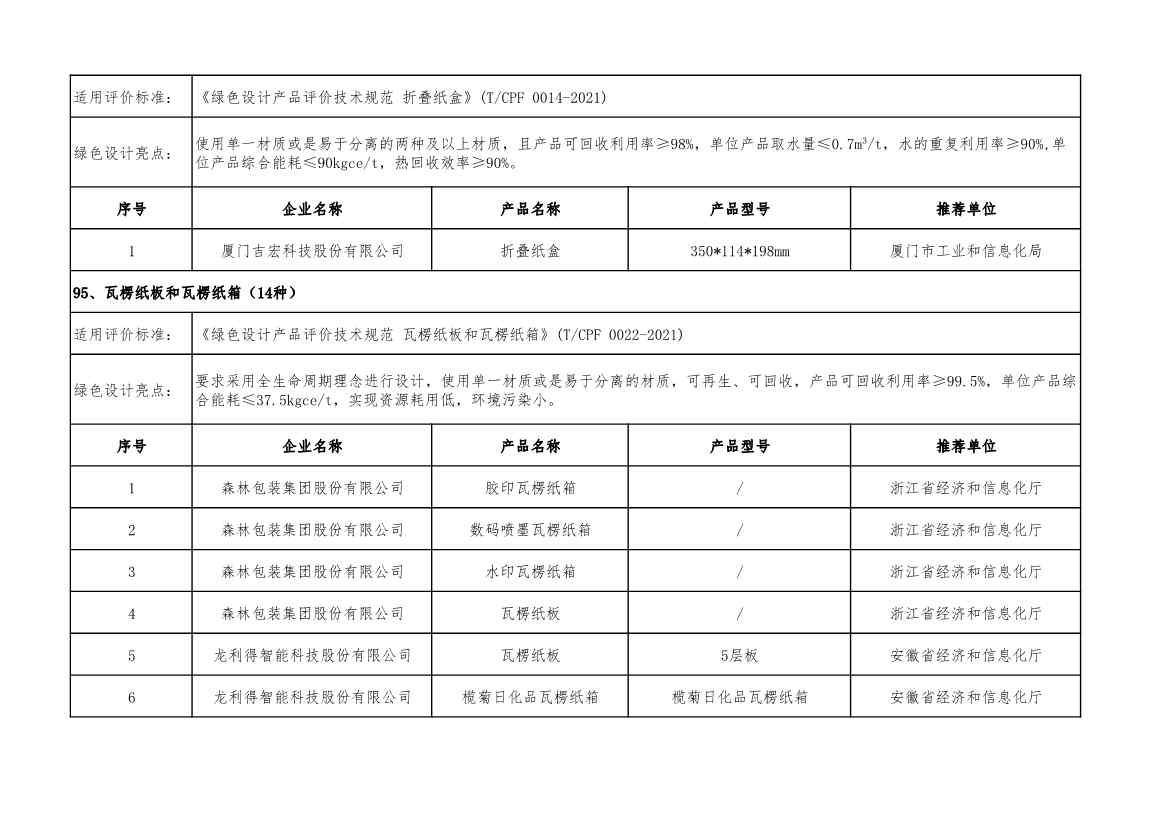 2022年度绿色制造名单公示！(图113)