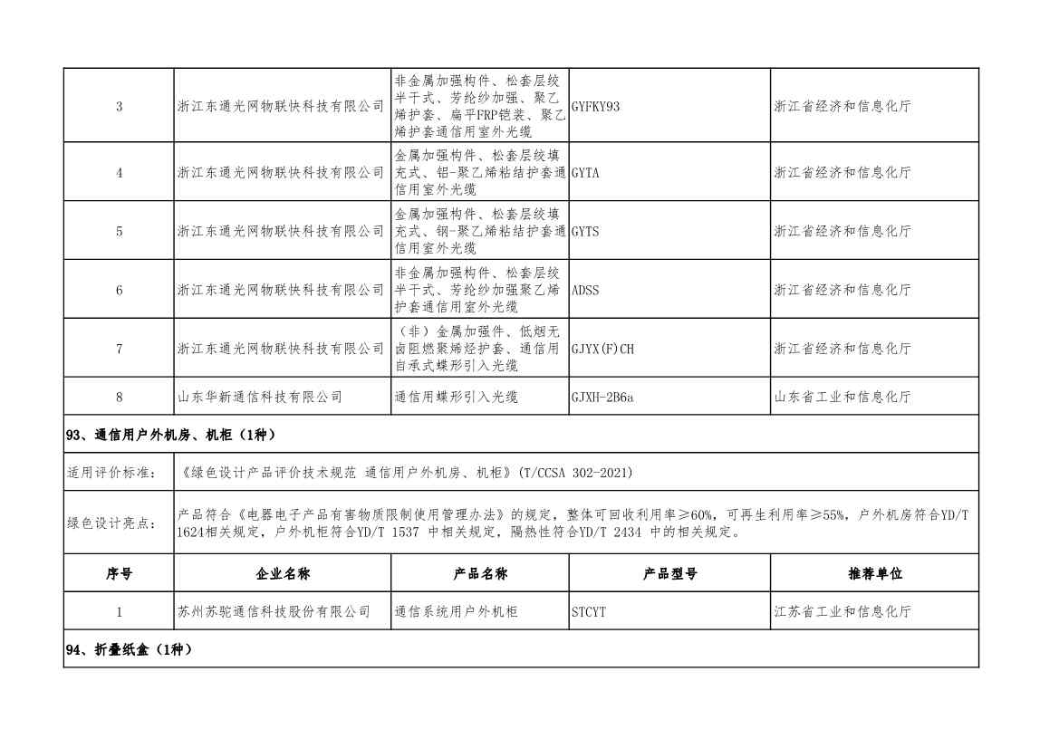2022年度绿色制造名单公示！(图112)