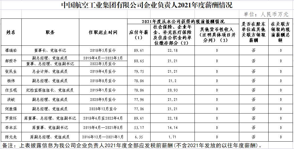 最全汇总！央企负责人2021年度薪酬信息披露！(图4)