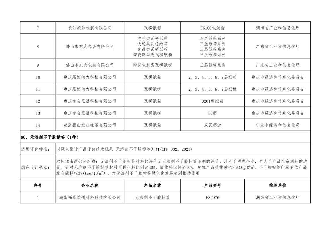 2022年度绿色制造名单公示！(图114)