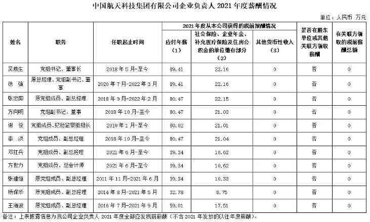 最全汇总！央企负责人2021年度薪酬信息披露！(图2)
