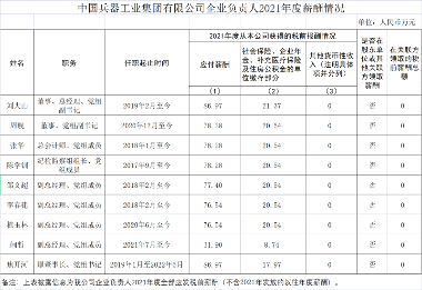 最全汇总！央企负责人2021年度薪酬信息披露！(图6)