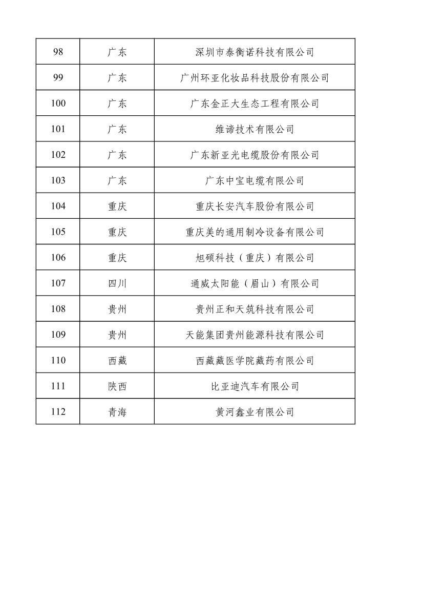 2022年度绿色制造名单公示！(图123)